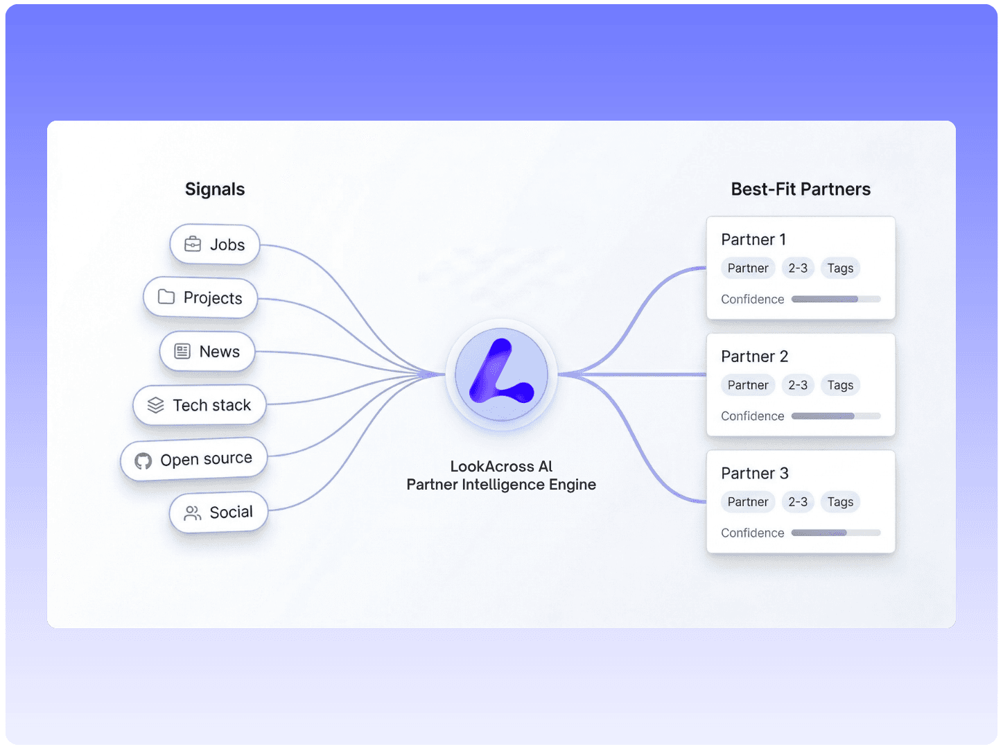 Signals feeding the LookAcross engine and resolving into best-fit partners